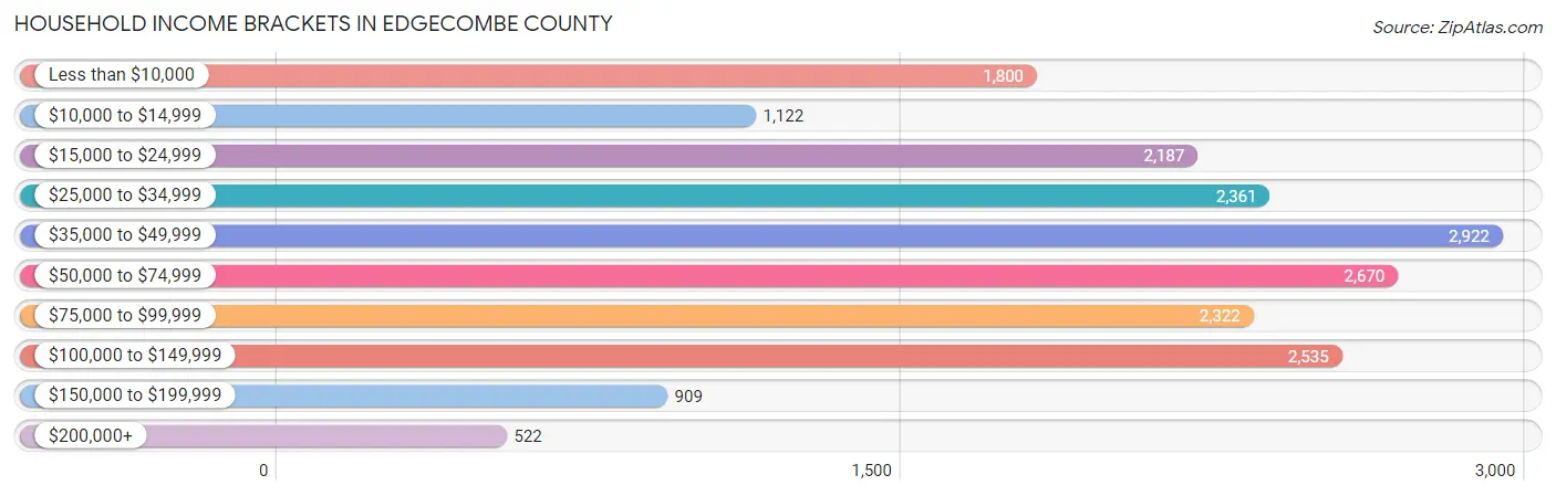 Household Income Brackets in Edgecombe County