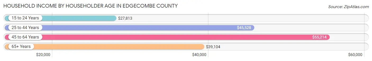 Household Income by Householder Age in Edgecombe County