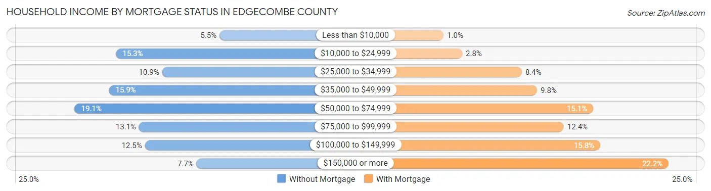 Household Income by Mortgage Status in Edgecombe County