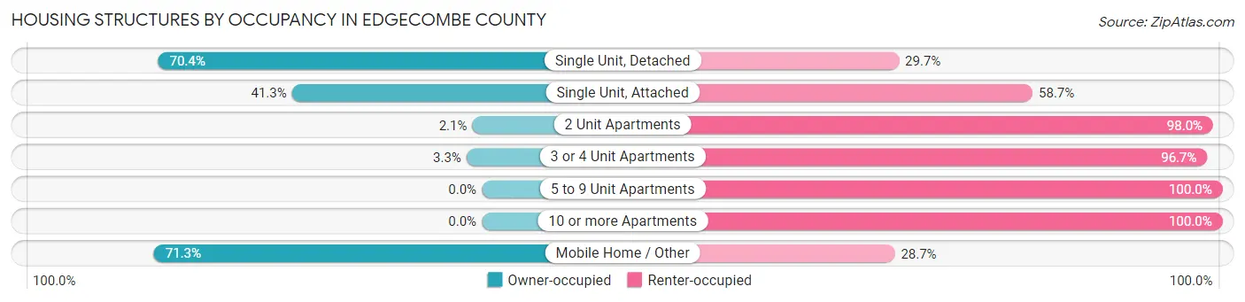 Housing Structures by Occupancy in Edgecombe County
