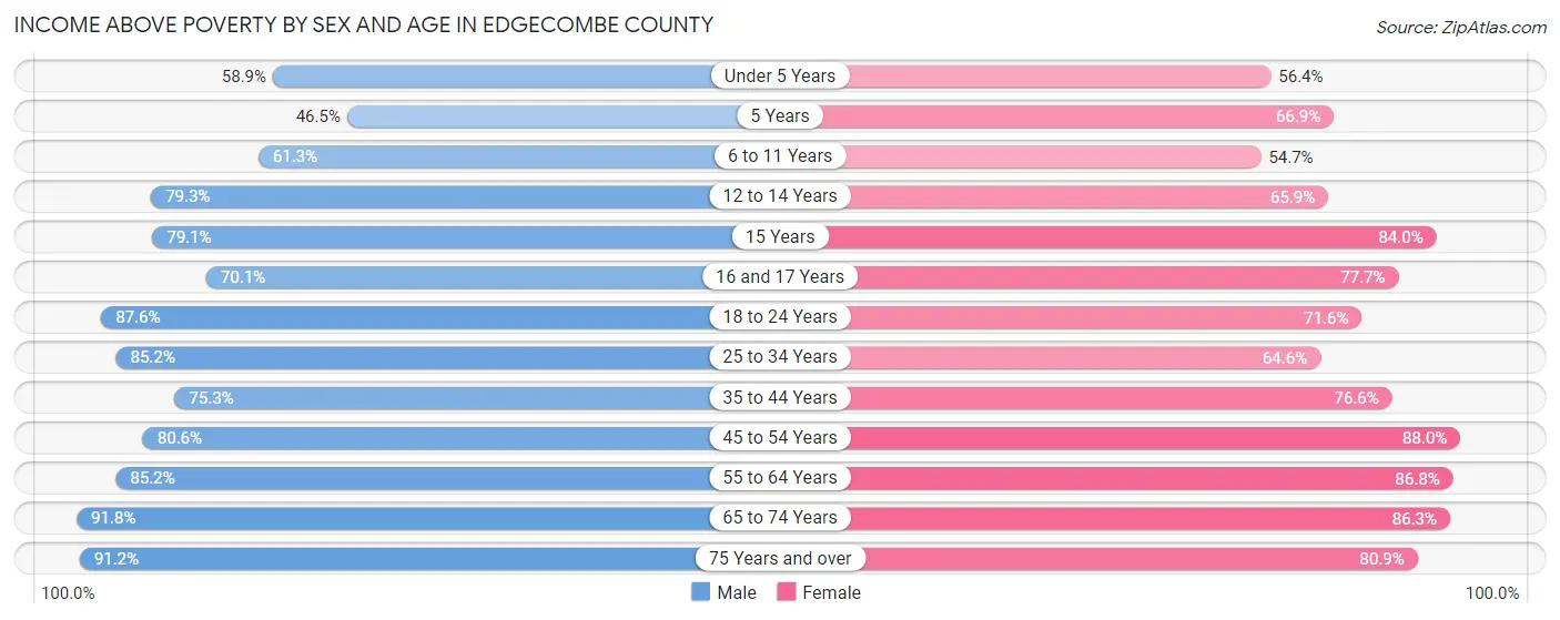 Income Above Poverty by Sex and Age in Edgecombe County