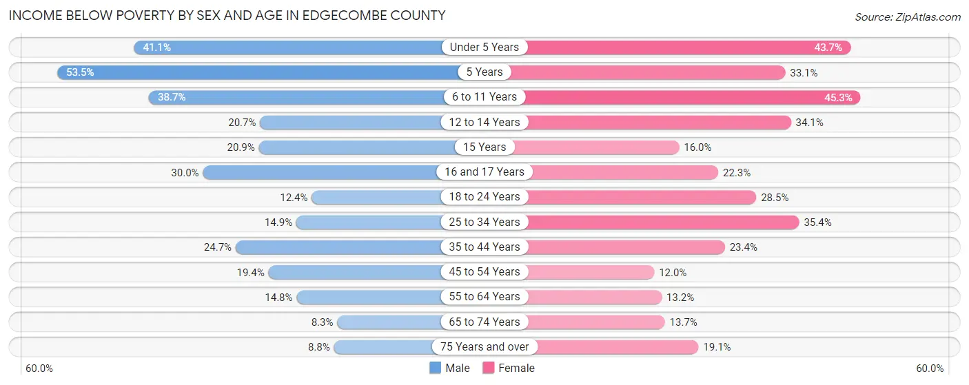 Income Below Poverty by Sex and Age in Edgecombe County