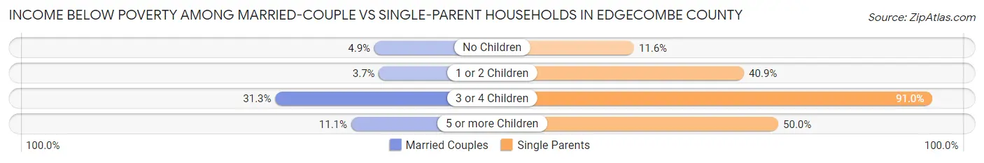 Income Below Poverty Among Married-Couple vs Single-Parent Households in Edgecombe County