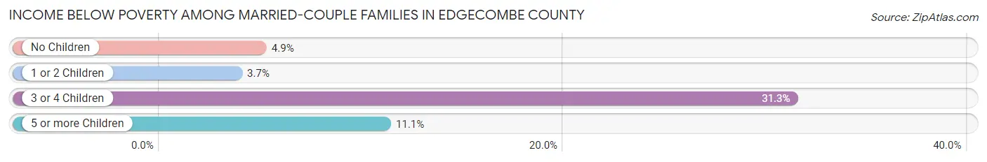 Income Below Poverty Among Married-Couple Families in Edgecombe County