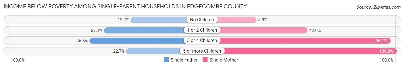 Income Below Poverty Among Single-Parent Households in Edgecombe County