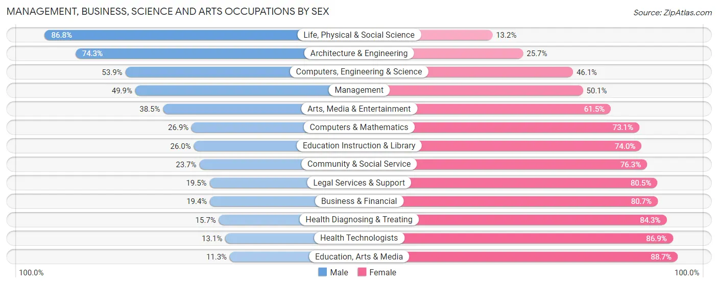 Management, Business, Science and Arts Occupations by Sex in Edgecombe County