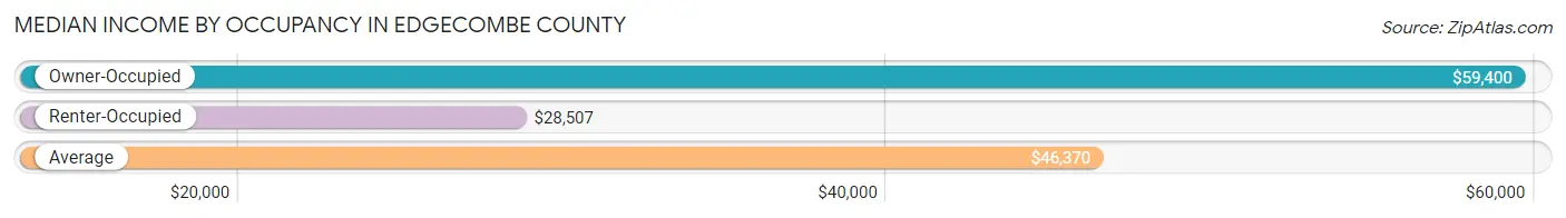 Median Income by Occupancy in Edgecombe County