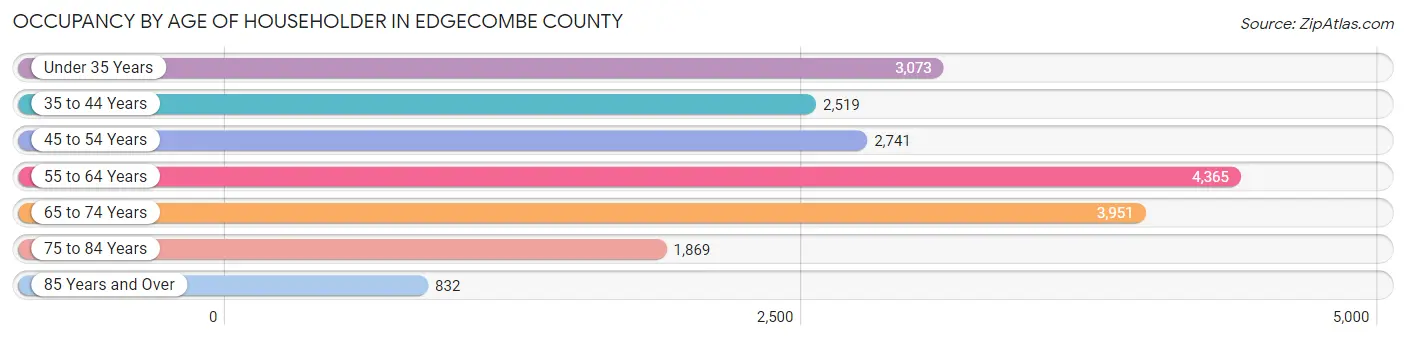 Occupancy by Age of Householder in Edgecombe County