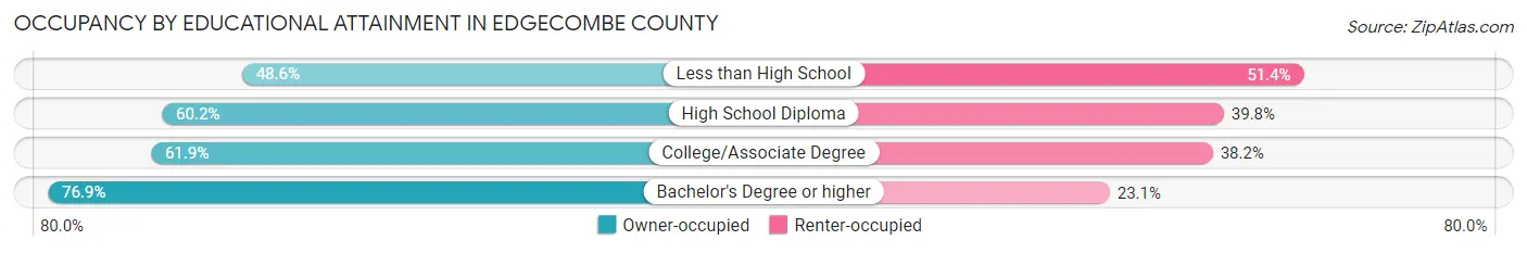 Occupancy by Educational Attainment in Edgecombe County