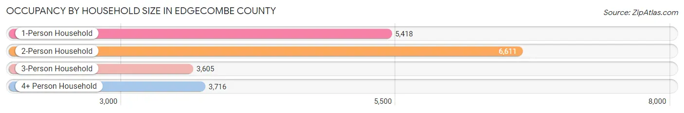 Occupancy by Household Size in Edgecombe County