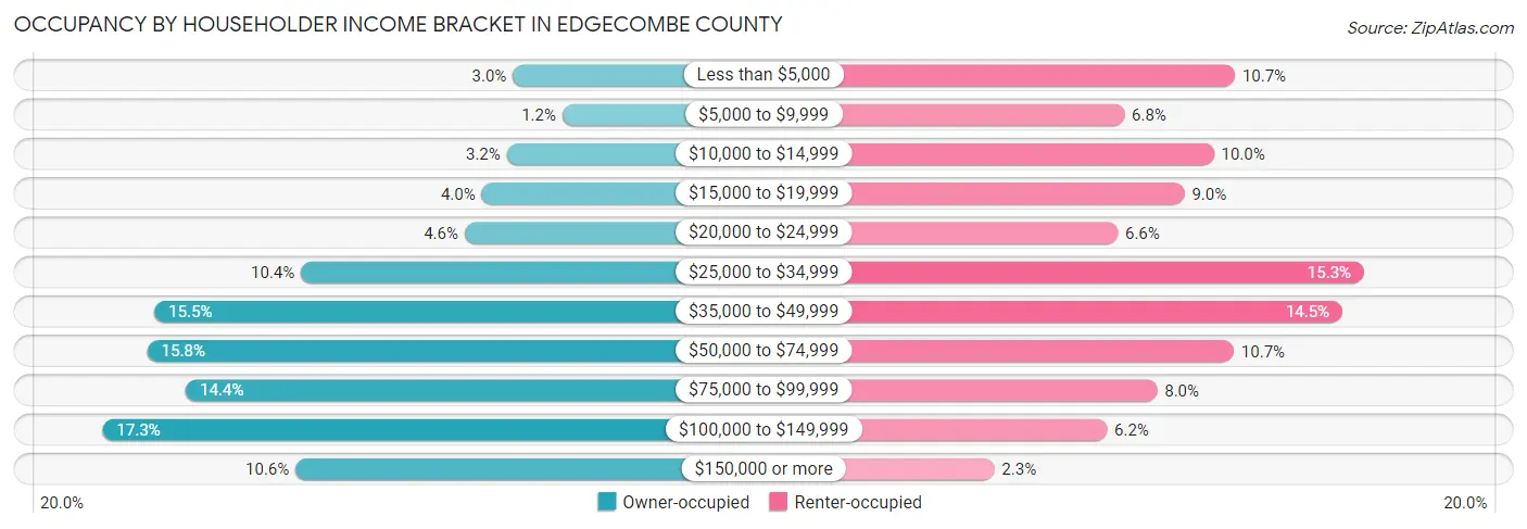 Occupancy by Householder Income Bracket in Edgecombe County