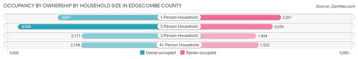 Occupancy by Ownership by Household Size in Edgecombe County