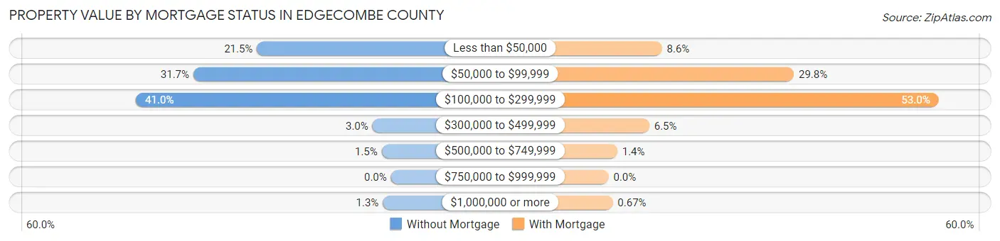 Property Value by Mortgage Status in Edgecombe County