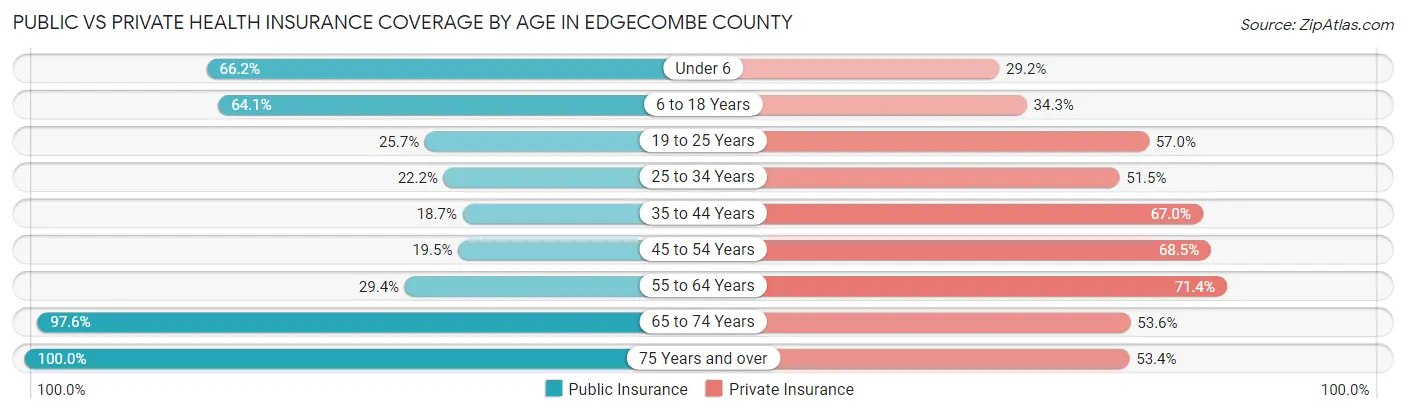 Public vs Private Health Insurance Coverage by Age in Edgecombe County