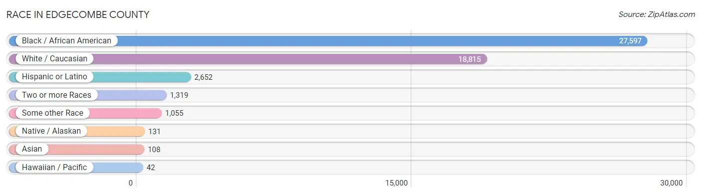 Race in Edgecombe County