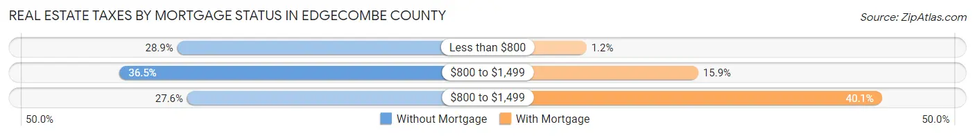 Real Estate Taxes by Mortgage Status in Edgecombe County