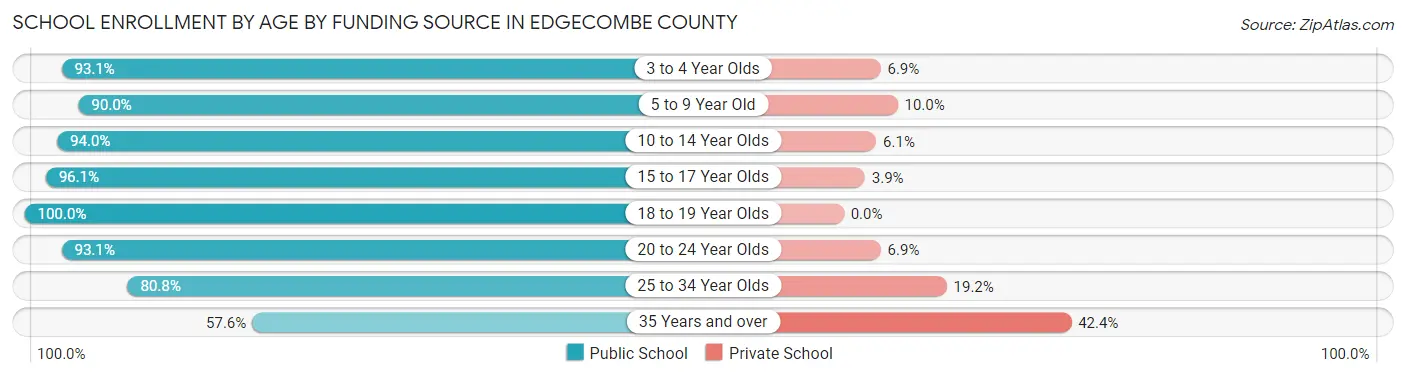 School Enrollment by Age by Funding Source in Edgecombe County
