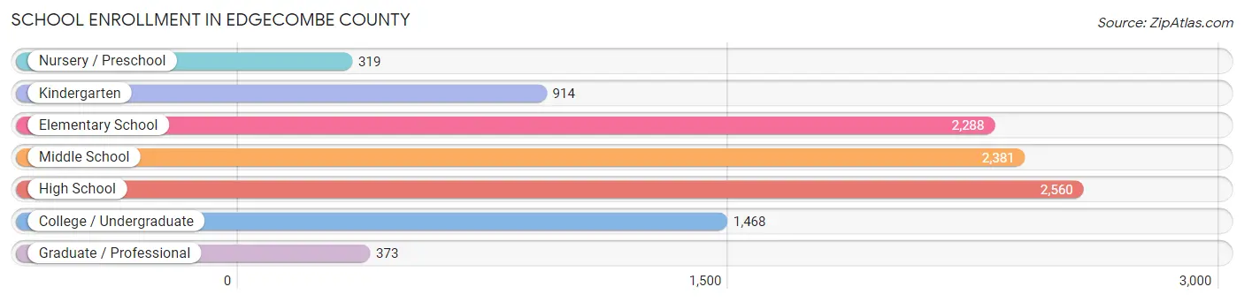 School Enrollment in Edgecombe County