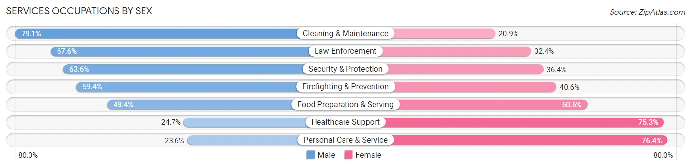 Services Occupations by Sex in Edgecombe County