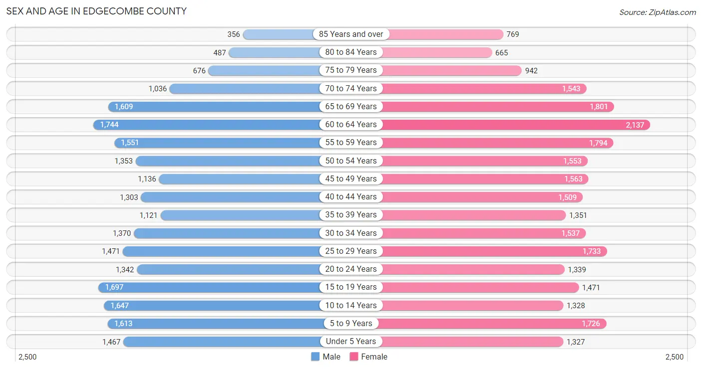 Sex and Age in Edgecombe County