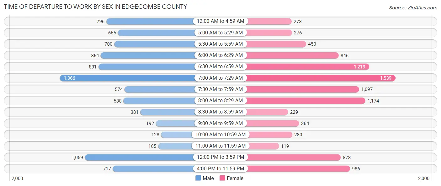 Time of Departure to Work by Sex in Edgecombe County