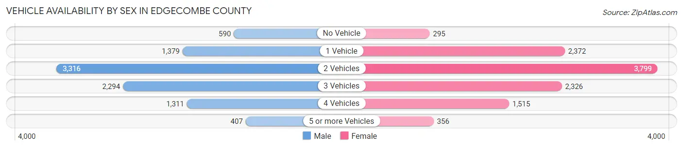Vehicle Availability by Sex in Edgecombe County