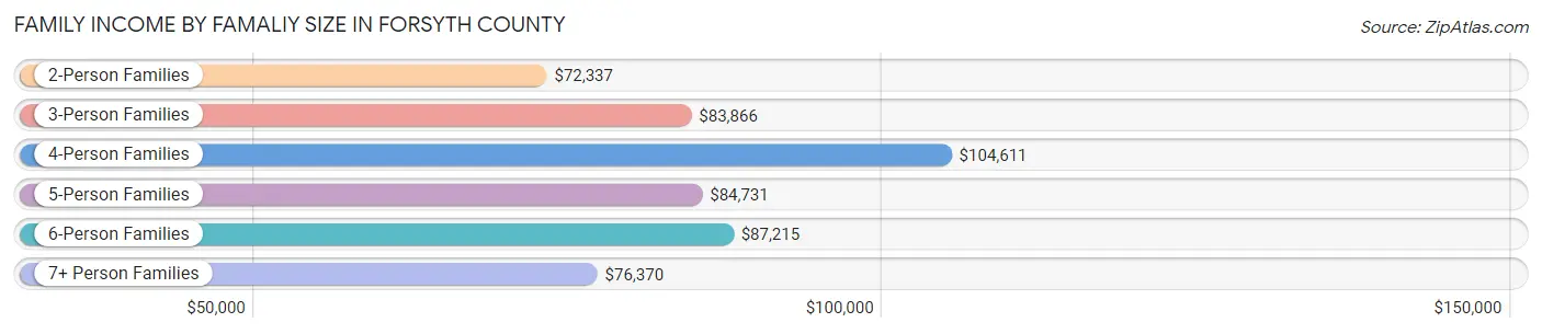 Family Income by Famaliy Size in Forsyth County