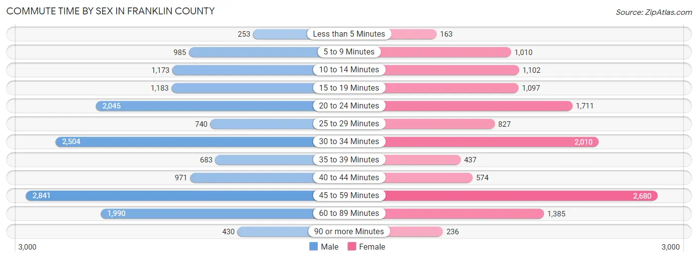 Commute Time by Sex in Franklin County