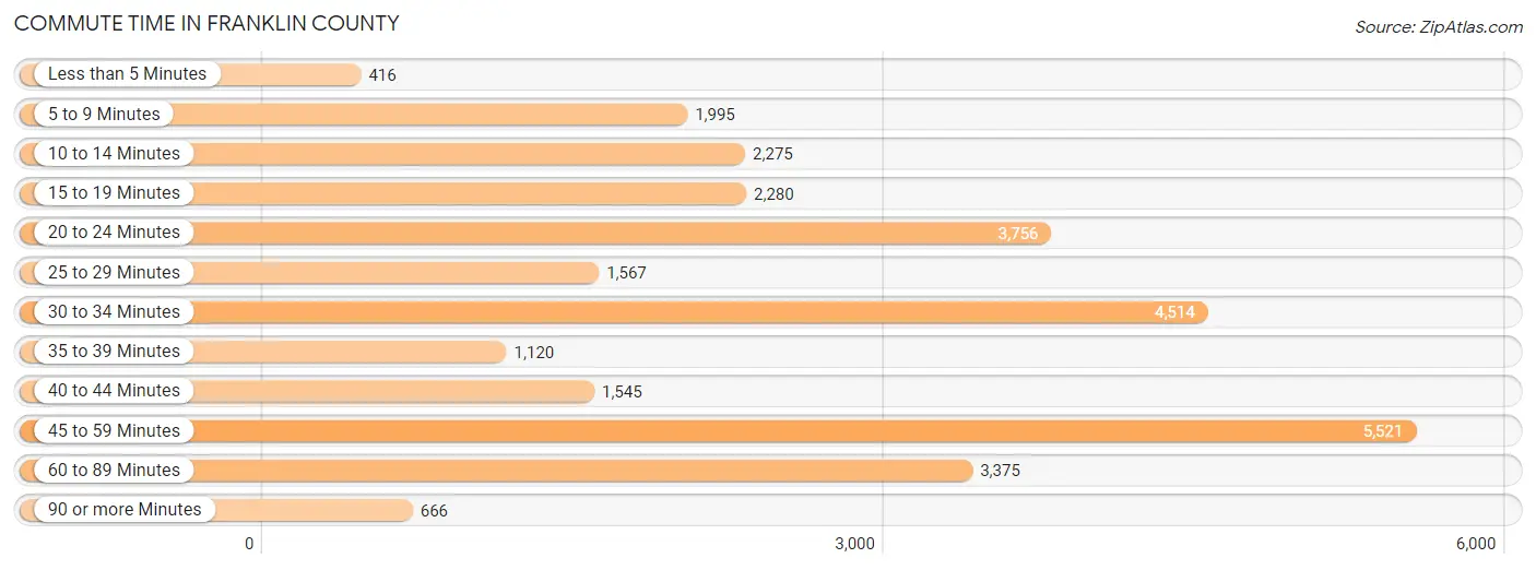 Commute Time in Franklin County