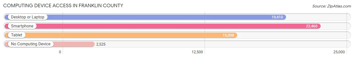 Computing Device Access in Franklin County
