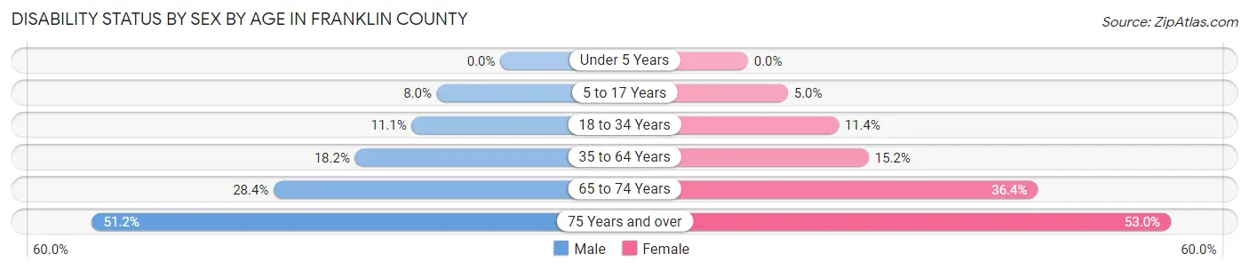Disability Status by Sex by Age in Franklin County