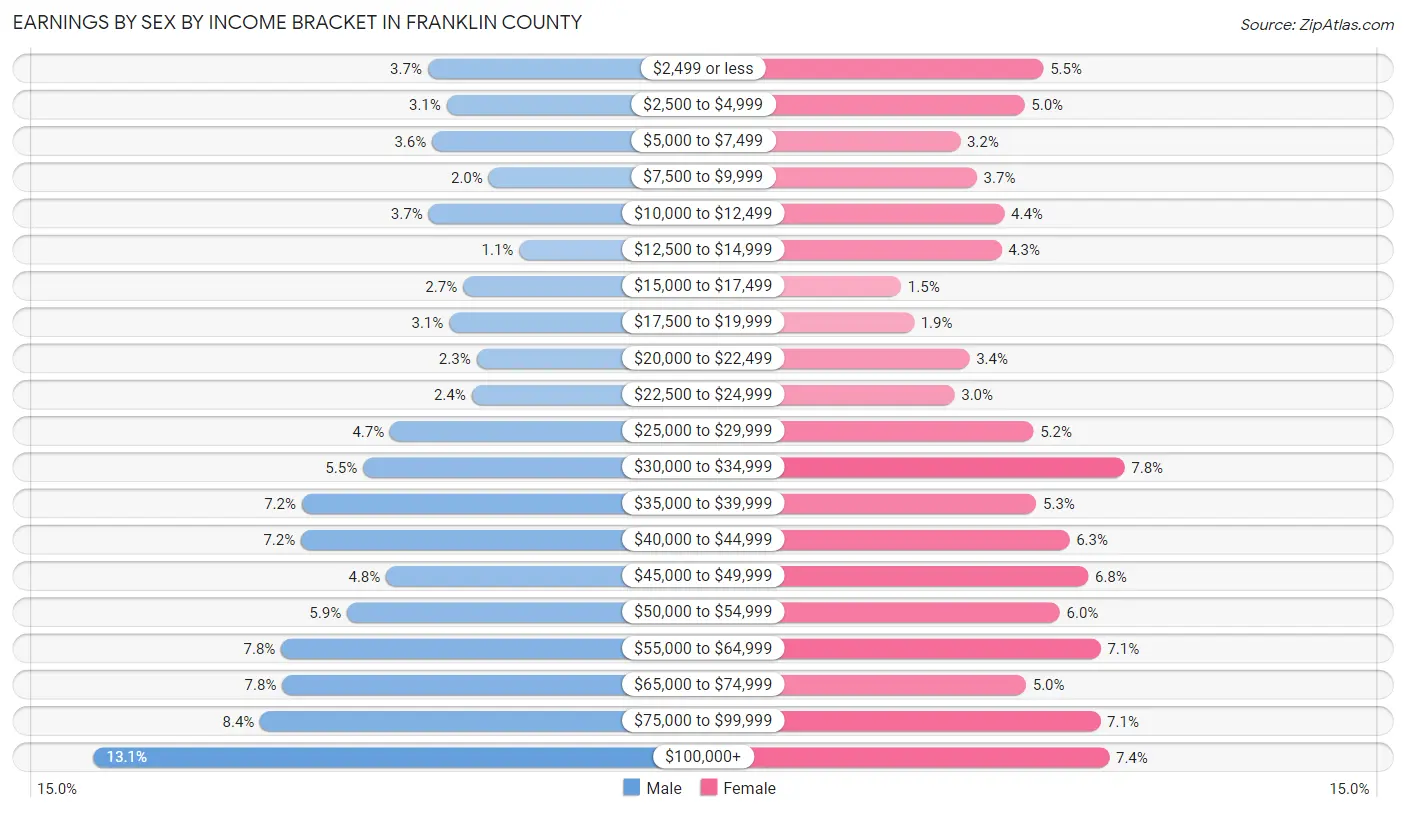 Earnings by Sex by Income Bracket in Franklin County