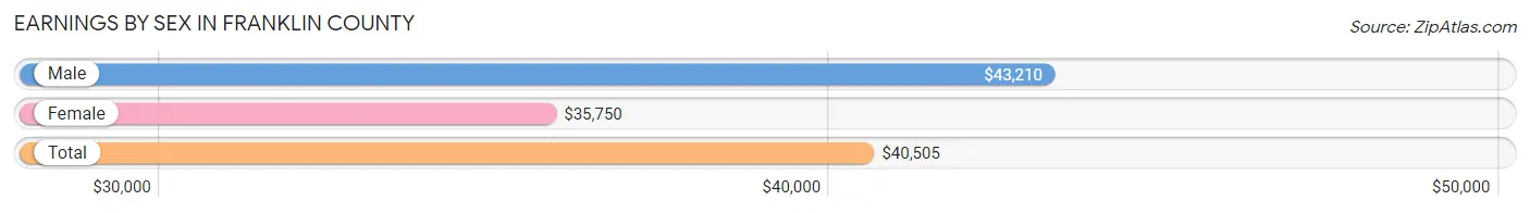 Earnings by Sex in Franklin County