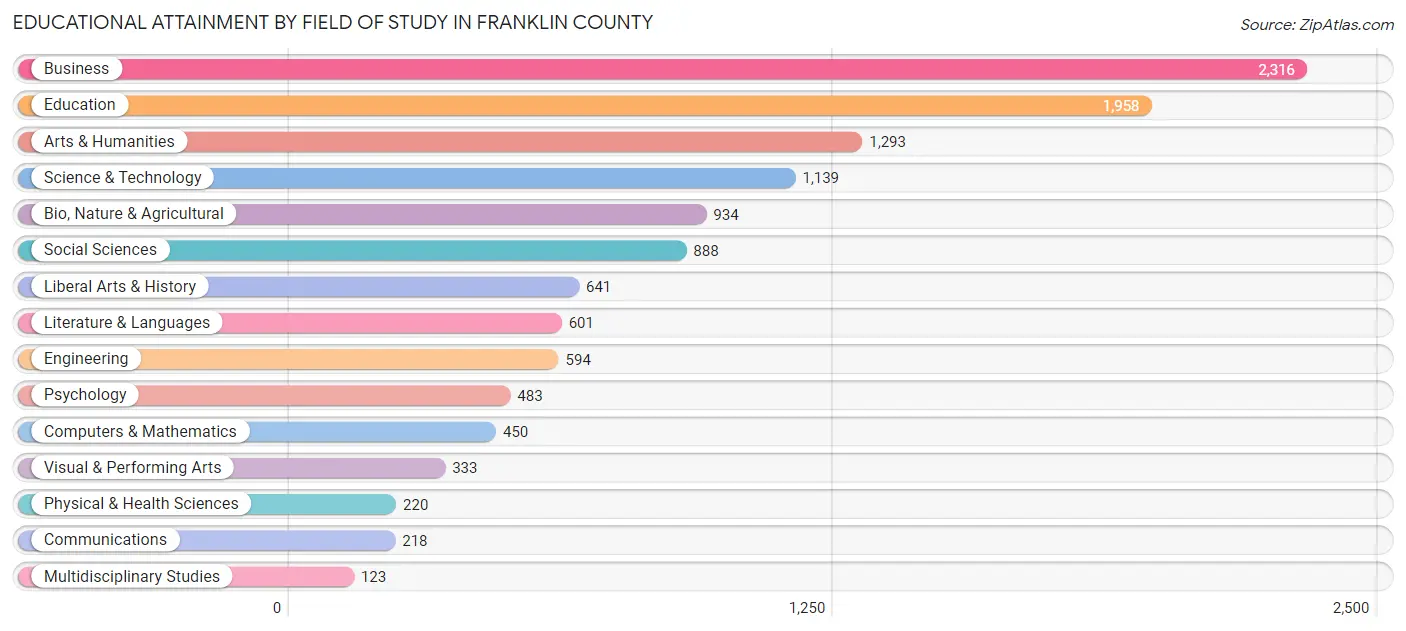 Educational Attainment by Field of Study in Franklin County