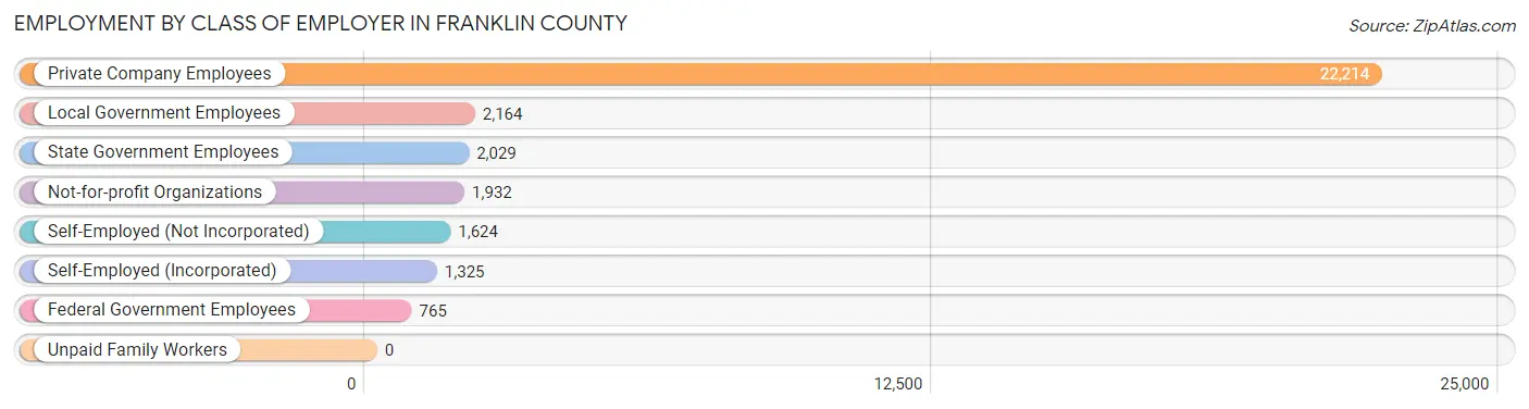 Employment by Class of Employer in Franklin County