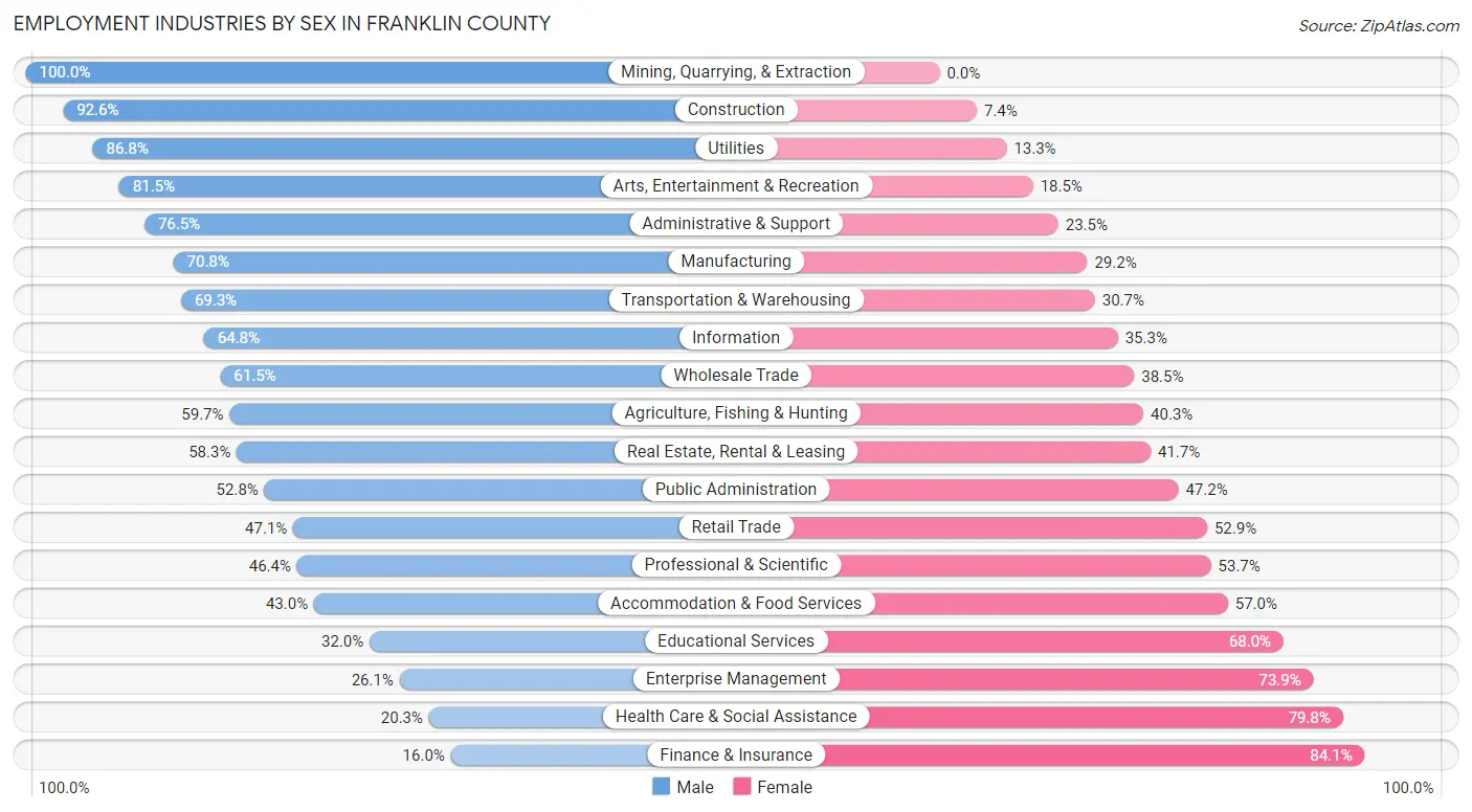 Employment Industries by Sex in Franklin County