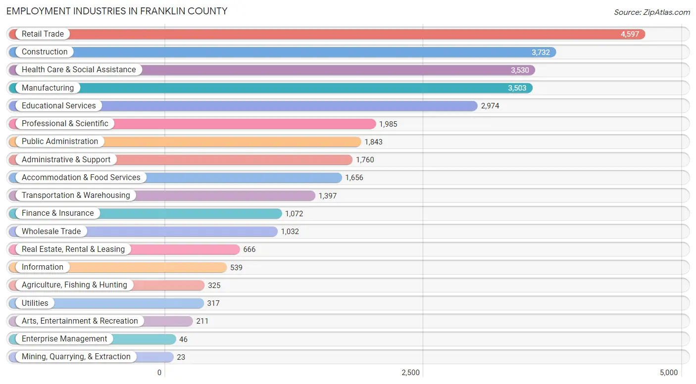 Employment Industries in Franklin County