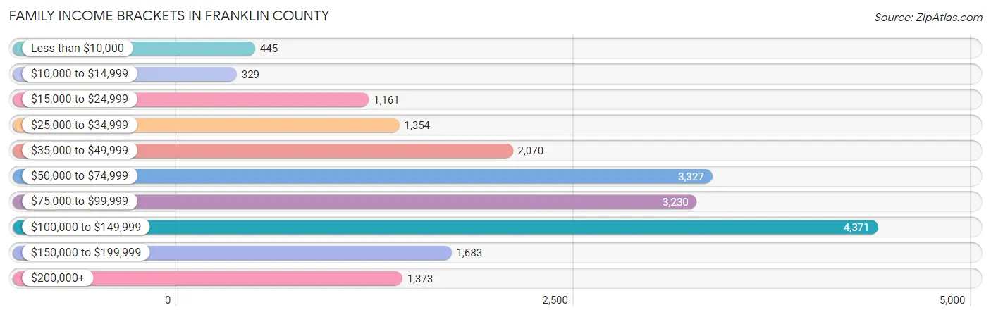 Family Income Brackets in Franklin County