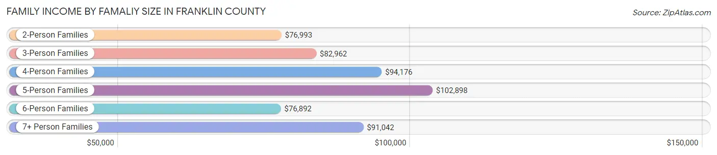 Family Income by Famaliy Size in Franklin County
