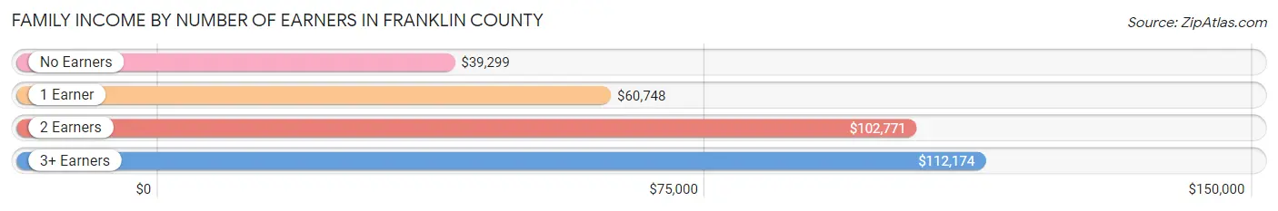 Family Income by Number of Earners in Franklin County