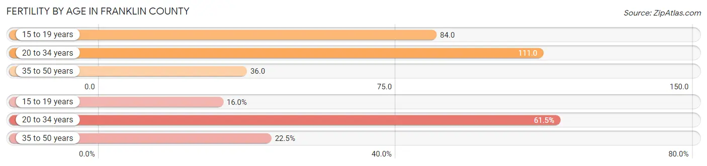 Female Fertility by Age in Franklin County