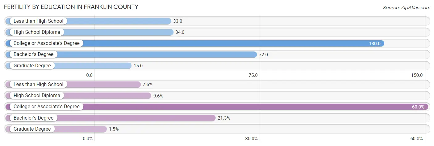 Female Fertility by Education Attainment in Franklin County