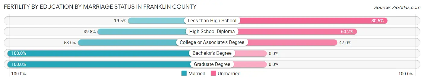 Female Fertility by Education by Marriage Status in Franklin County