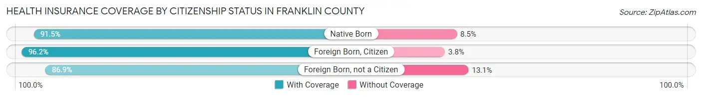 Health Insurance Coverage by Citizenship Status in Franklin County