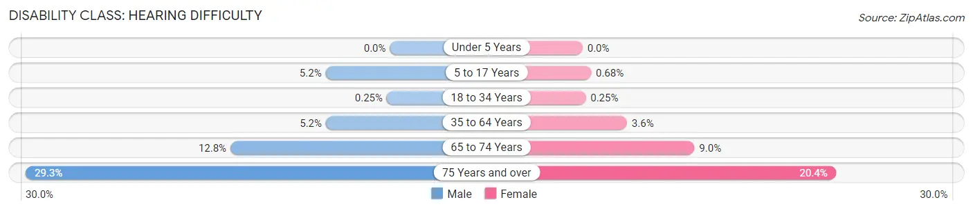 Disability in Franklin County: <span>Hearing Difficulty</span>