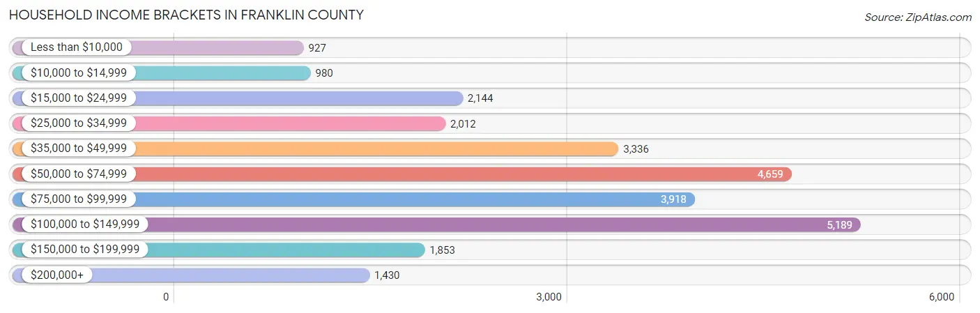 Household Income Brackets in Franklin County