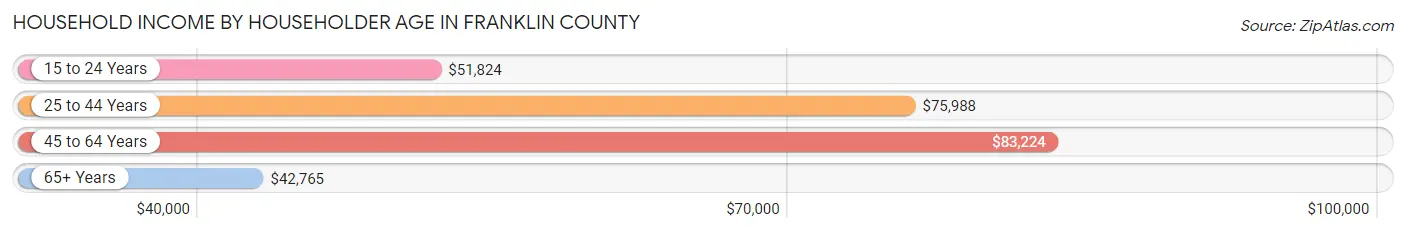 Household Income by Householder Age in Franklin County
