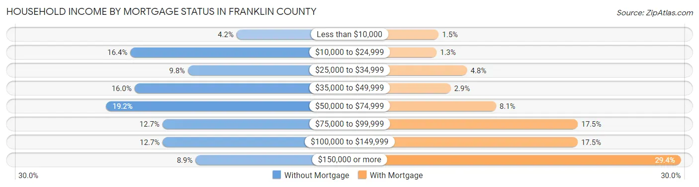 Household Income by Mortgage Status in Franklin County