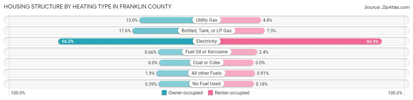 Housing Structure by Heating Type in Franklin County