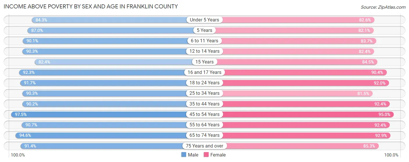 Income Above Poverty by Sex and Age in Franklin County